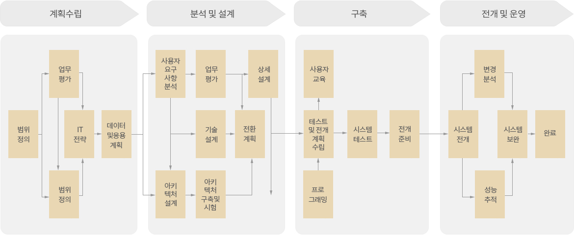 개발방법론(Approach)
