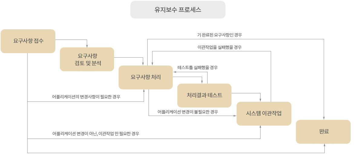 유지보수 서비스
