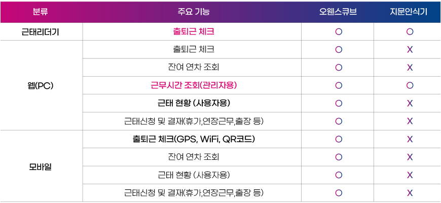 근태관리시스템 도입 장점