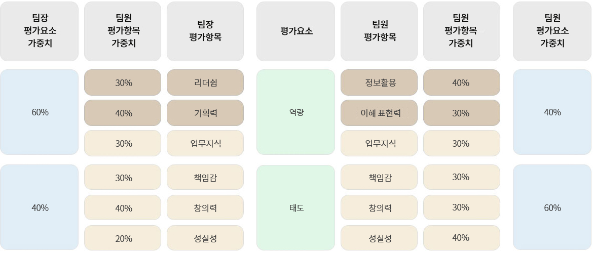 평가요소 및 평가요소 가중치 설정 예시