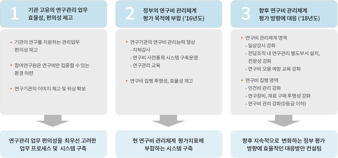 연구과제관리시스템 구축방안
